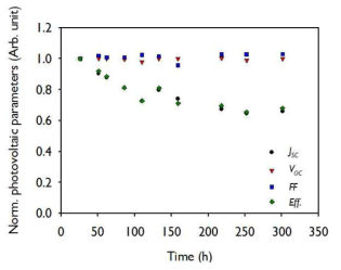 발광성 태양광 집광장치의 장기간 안정성 측정 결과 그래프