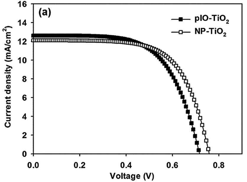 역전된 오팔 TiO2 전극과 기존 나노 입자형 상용 전극이 적용된 염료감응형 태양전지의 광전류-전압 특성 곡선 결과 그래프