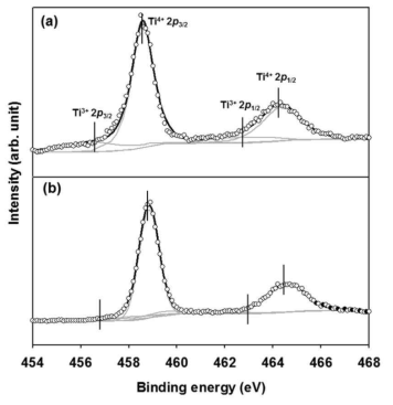 역전된 오팔 TiO2 전극과 기존 나노 입자형 상용 전극의 X-ray photoelectron spectroscopy(XPS) 결과 그래프