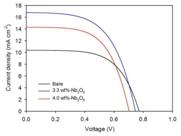 역전된 오팔 TiO2 전극과 Nb2O5 코팅된 역전 오팔 TiO2 전극이 적용된 염료 감응형 태양전지의 광전류-전압 특성 곡선 결과 그래프