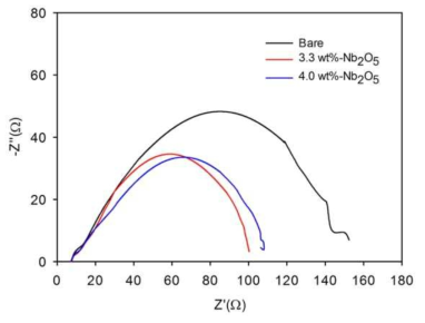 역전된 오팔 TiO2 전극과 Nb2O5 코팅된 역전 오팔 TiO2 전극이 적용된 염료 감응형 태양전지의 임피던스 결과 그래프