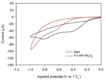 역전된 오팔 TiO2 전극과 Nb2O5 코팅된 역전 오팔 TiO2 전극이 적용된 염료 감응형 태양전지의 cyclic voltammetry 결과 그래프