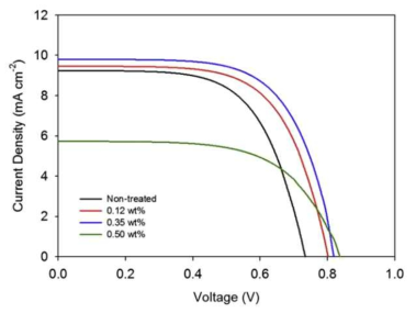 역전된 오팔 TiO2 전극과 ZnO 코팅된 역전 오팔 TiO2 전극이 적용된 염료감응형 태양전지의 광전류-전압 특성 곡선 결과 그래프