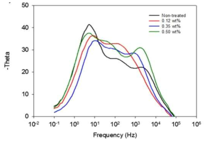 역전된 오팔 TiO2 전극과 ZnO 코팅된 역전 오팔 TiO2 전극이 적용된 염료감응형 태양전지 임피던스 보데선도 결과 그래프