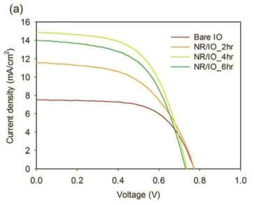 수열 반응 시간을 제어한 나노 막대 역전 오팔 구조의 TiO2 전극이 적용된 염료감응형 태양전지의 광전류-전압 특성 곡선 결과 그래프
