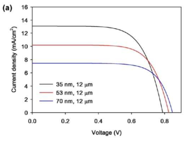 기공 크기에 따른 3차원 계층형 역전 오팔 TiO2 전극이 적용된 염료감응형 태양전지의 광전류-전압 특성 곡선 결과