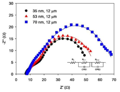 기공 크기에 따른 3차원 계층형 역전 오팔 TiO2 전극이 적용된 염료감응형 태양전지의 임피던스 결과 그래프