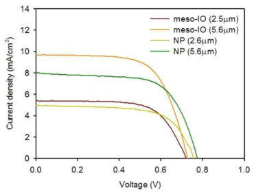 메조 스케일 TiO2 역전 오팔 전극과 나노 입자형 상용 전극을 적용한 염료감응형 태양전지의 광전류-전압 특성 곡선 결과 그래프