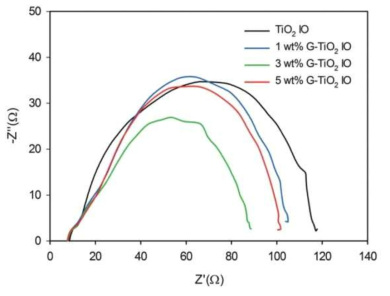 역전된 오팔 TiO2 전극과 그래핀 삽입된 역전 오팔 TiO2 전극이 적용된 염료감응형 태양전지의 임피던스 결과 그래프