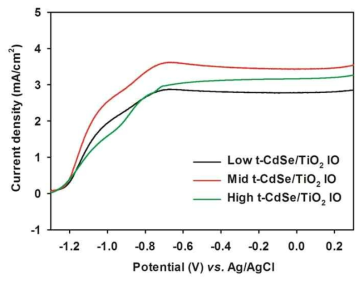 CdSe 테트라팟 양자점이 흡착된 역전된 오팔 TiO2 전극이 적용된 광전기화학전지의 광전류-전압 특성 곡선 결과 그래프