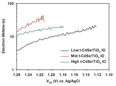 CdSe 테트라팟 양자점이 흡착된 역전된 오팔 TiO2 전극이 적용된 광전기화학전지의 전자생존시간 결과 그래프