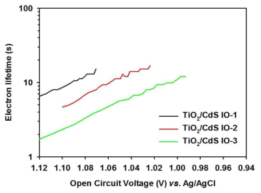 CdS 나노 입자가 코팅된 역전 오팔 TiO2 전극이 적용된 광전기화학전지의 전자생존시간 결과 그래프
