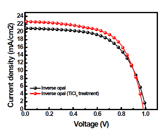 역전 오팔 TiO2 광전극을 기반으로 한 페로브스카이트 태양전지의 J-V 그래프 및 각 파라미터 값들