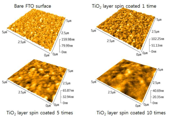 FTO와 그의 표면에 TiO2 전구체 용액을 스핀코팅 및 열처리하여 관찰한 표면의 AFM 3차원 사진