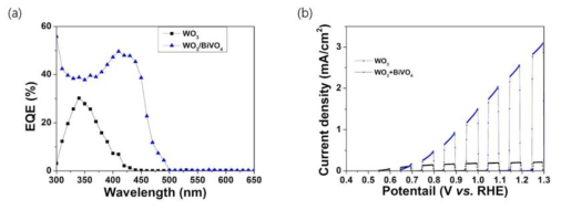 나선형 WO3/W,Mo-BiVO4를 이용한 광전극의 광 (a) 전류 곡선, (b) IPCE