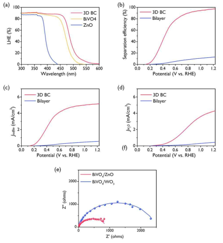 (a) BiVO4, ZnO, BiVO4/ZnO의 빛 흡수 효율, BiVO4/ZnO 헤테로 접합 역오팔 구조와 BiVO4/ZnO 헤테로 접합 평면 구조의 (b) Na2SO3 스캐빈저가 포함된 전해 질에서 광전류 밀도 분석 (c) 전자-정공 분리효율 (d) 전자 생존시간 (e) 스캐빈저 미포함 전해질에서 물분해 광전류 밀도 (f) EIS 분석을 통한 저항 비교