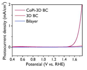 (a) CoPi-BiVO4/ZnO 3D BC, BiVO4/ZnO 3D BC, 평면 헤테로 접합 BiVO4/ZnO 전극, ZnO 전극의 빛을 조사 하지 않은 조건에서의 광전류 밀도 결과