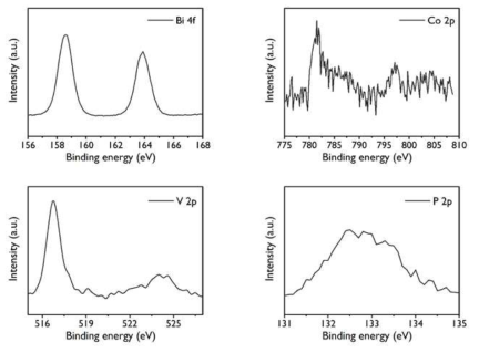 CoPi-BiVO4/ZnO 3D BC의 CoPi 산소 발생 촉매 코팅에 따른 XPS 결과 분석