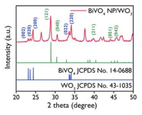 BiVO4 NP/WO3 역오팔 전극의 X-선 회절 분석 결과