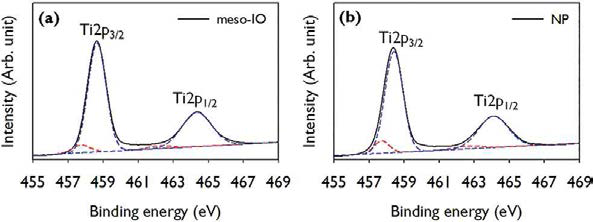 Ti 2p XPS 스펙트럼 (a) 메조 역오팔 (b) TiO2 나노입자 필름 그래프 개형, Ti3+ (red) Ti4+(blue)