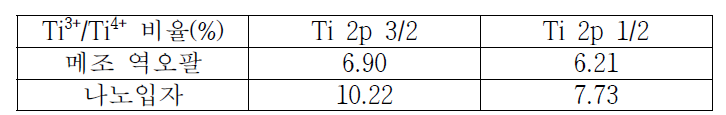 메조 역오팔, TiO2 나노입자 필름 Ti3+/Ti4+ 비율 비교