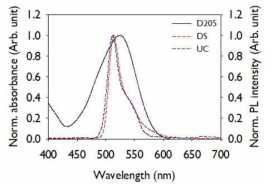 태양광 집광장치의 PL 스펙트럼 및 D205 염료 감응된 태양전지 광전극의 흡수 스펙트럼