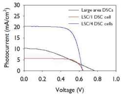 태양광 집광장치가 접합된 태양전지의 전류밀도-전압 그래프