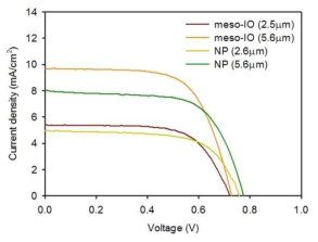 메조 스케일 TiO2 역전 오팔 전극과 나노 입자형 상용 전극을 적용한 염료감응형 태양전지의 광전류-전압 특성 곡선 결과 그래프