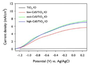 역전된 오팔 TiO2 전극과 CdS 나노 입자가 코팅된 역전 오팔 TiO2 전극이 적용된 광전기화학전지의 광전류-전압 특성 곡선 결과 그래프