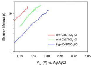 세 조건의 CdS 나노 입자가 코팅된 역전 오팔 TiO2 전극이 적용된 광전기화학전지의 전자생존시간 비교 결과 그래프