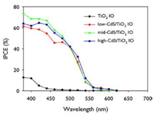 CdS 나노 입자가 코팅된 역전 오팔 TiO2 전극의 Incident photon-to-current efficiency (IPCE) 측정 결과 그래프