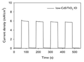 CdS 나노 입자가 코팅된 역전된 오팔 TiO2 전극의 시간에 따른 광전류밀도 측정 결과 그래프