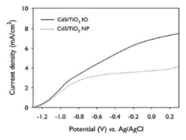 CdS 나노 입자가 코팅된 역전 오팔 TiO2 전극과 CdS 나노 입자가 코팅된 TiO2 나노 입자 전극의 광전류밀도 측정 결과 그래프