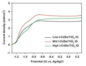 CdSe 테트라팟 양자점이 흡착된 역전된 오팔 TiO2 전극이 적용된 광전기화학 전지의 광전류-전압 특성 곡선 결과 그래프