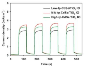 CdSe 테트라팟 양자점이 흡착된 역전된 오팔 TiO2 전극이 적용된 광전기화학 전지의 광전류-전압 특성 곡선 결과 그래프