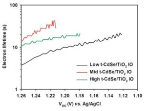 CdSe 테트라팟 양자점이 흡착된 역전된 오팔 TiO2 전극이 적용된 광전기화학전지의 전자생존시간 결과 그래프
