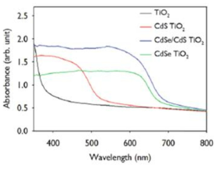 CdS/CdSe 양자점 이중층 코팅 전 후의 역전된 오팔 TiO2 구조의 광흡수도 결과 그래프
