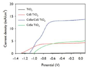 CdS/CdSe 양자점 이중층을 흡착시키기 전 후의 역전된 오팔 TiO2 전극에서 광전기화학전지의 광전류-전압 특성 곡선 결과 그래프