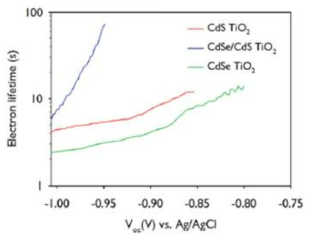 CdS/CdSe 양자점 이중층 나노 입자가 코팅되기 전 후의 역전된 오팔 TiO2 전극이 적용된 광전기화학전지의 전자생존시간 비교 결과 그래프