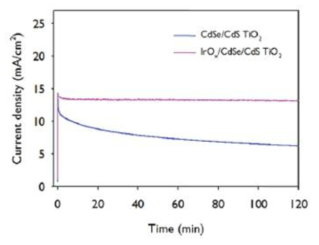 이리듐 산화물을 부동화 보호막으로 코팅한 CdS/CdSe 양자점 이중층이 흡착된 역전된 오팔 TiO2 구조 전극의 시간에 따른 광전류밀도 측정 결과 그래프