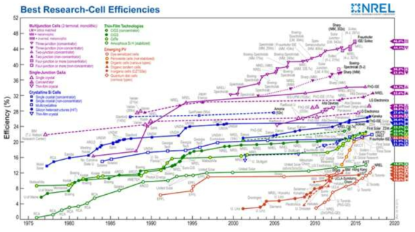 광전환장치들의 효율 정리표(NREL 2018)
