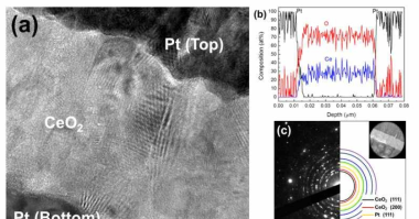 (a) Pt/CeO2/Pt cross-section TEM 이미지 (b) EDS line scan (c) SADP analysis