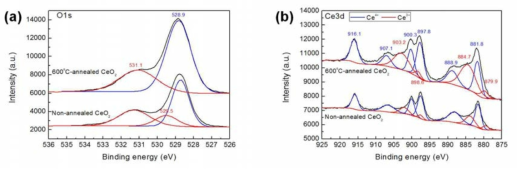 CeO2 박막의 XPS spectra (a) O1s (b) Ce3d