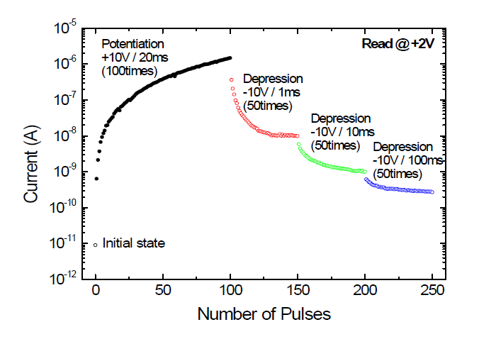 반복적인 펄스 구동에 의한 potentiation과 depression 특성