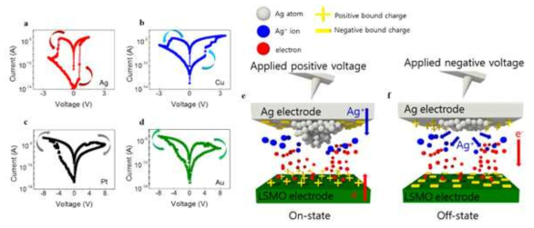 활성 전극(Ag, Cu)과 비활성 전극(Pt, Au)을 이용하여 제작된 소자의 저항 변화 특성과 그에 따른 동작원리 모식도