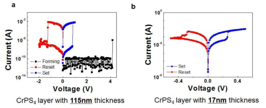 CrPS4 두께 (a) 115 nm와 (b) 17 nm로 제작된 소자에서의 전류-전압 특성