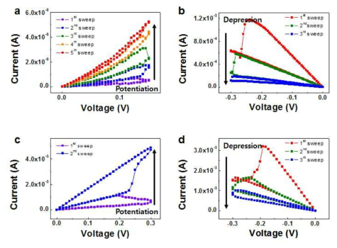 CrPS4 두께가 115 nm (a), (b), 17nm (c), (d)인 소자에서의 멤리스터 특성