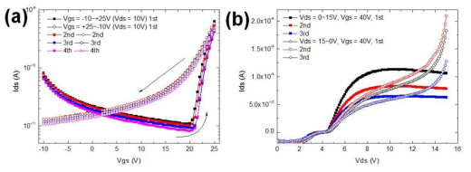 (a) 나노입자층을 삽입한 TFT의 transfer curve와 (b) output curve의 hysteresis