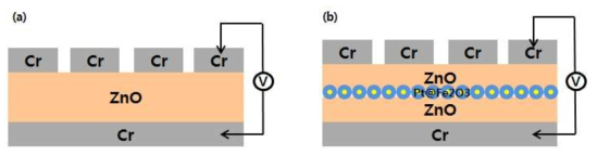 Cr/ZnO/Cr(좌) Cr/ZnO/Pt-Fe2O3/ZnO/Cr(우) 소자의 모식도 및 측정 방법