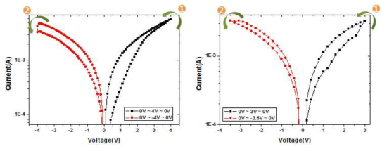 Cr/ZnO/Cr(좌) Cr/ZnO/Pt-Fe2O3/ZnO/Cr(우) 소자에서의 bipolar switching 특성